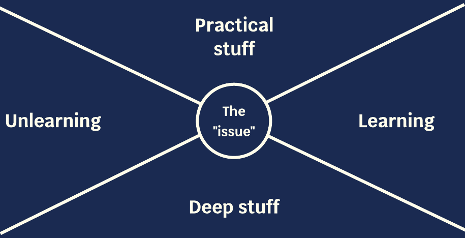 A wide x with the words "practical stuff" in the top empty space, "unlearning" in the left space, "deep stuff" in the bottom space, and "learning" in the right space. A circle in the middle contains the words "the issue."